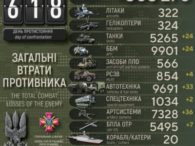 Ще 850 окупантів, 36 артсистеми і 24 ББМ знищені Силами оборони України за добу  