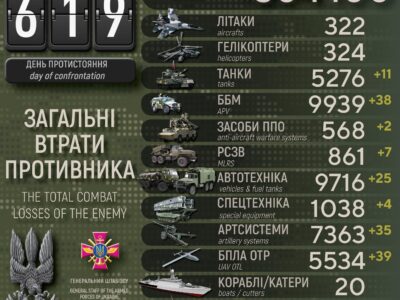 За добу Сили оборони відмінусували 830 окупантів, 38 ББМ та 11 танків ворога  