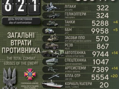 Українські захисники за добу ліквідували 880 окупантів, знищили 14 артсистем та 5 ББМ  