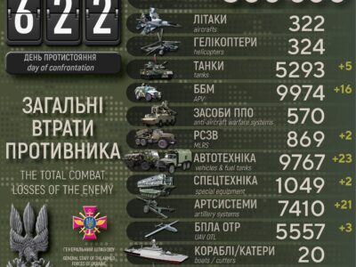 Українські захисники за добу ліквідували 890 окупантів, знищили 21 артсистему та 16 ББМ  