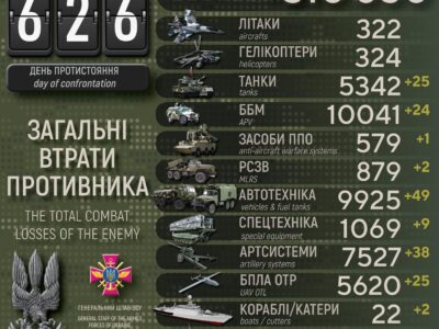 Сили оборони за добу знищили 1130 російських загарбників  