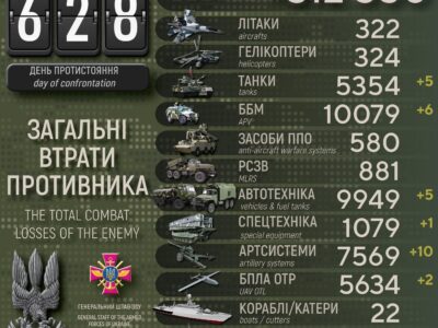 Мінус 800 окупантів, 10 артсистем і 5 танків: втрати росармії за добу  