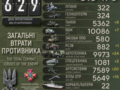 Сили оборони за добу знищили ще 920 російських загарбників та 20 артсистем  