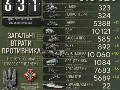 Втрати ворога за добу: ліквідовано 1330 окупантів, знищено 36 артсистем і 11 танків  