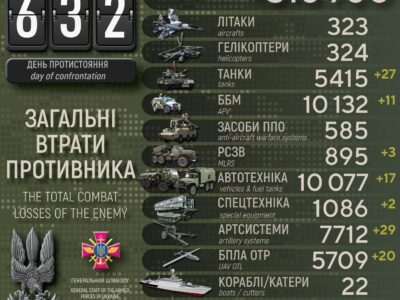 За добу Сили оборони знищили майже 1140 окупантів, 29 артсистем та 27 танків  