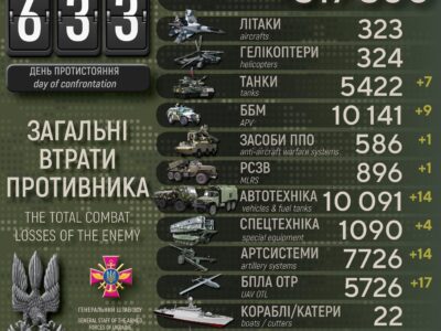 Сили оборони знищили понад 60 одиниць ворожої техніки та ліквідували 620 росіян  
