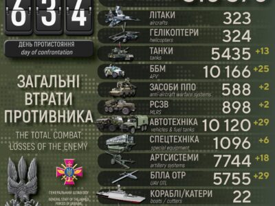 За добу Сили оборони знищили майже 1200 окупантів, 13 танків та 18 артсистем  
