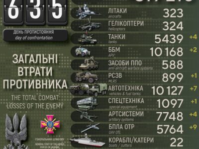 Сили оборони за добу знищили ще 640 російських військових  