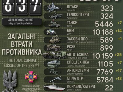 Сили оборони ліквідували вже понад 320 тисяч російських загарбників  