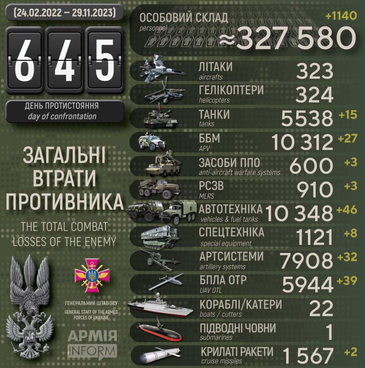 Потери российских нацистов по состоянию на 29 ноября 2023