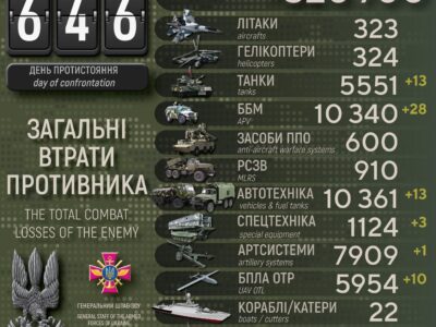 Мінус 1180 окупантів, 13 танків і 28 ББМ: втрати росармії за добу  