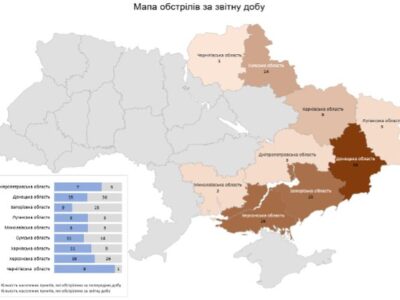 Упродовж доби війська рф обстріляли 120 міст і сіл України  