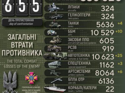 За добу Сили оборони знищили 700 окупантів, 10 ББМ та 6 артсистем  