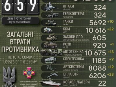 Сили оборони ліквідували ще 1300 військових армії рф, знищили 10 танків та 22 ББМ  
