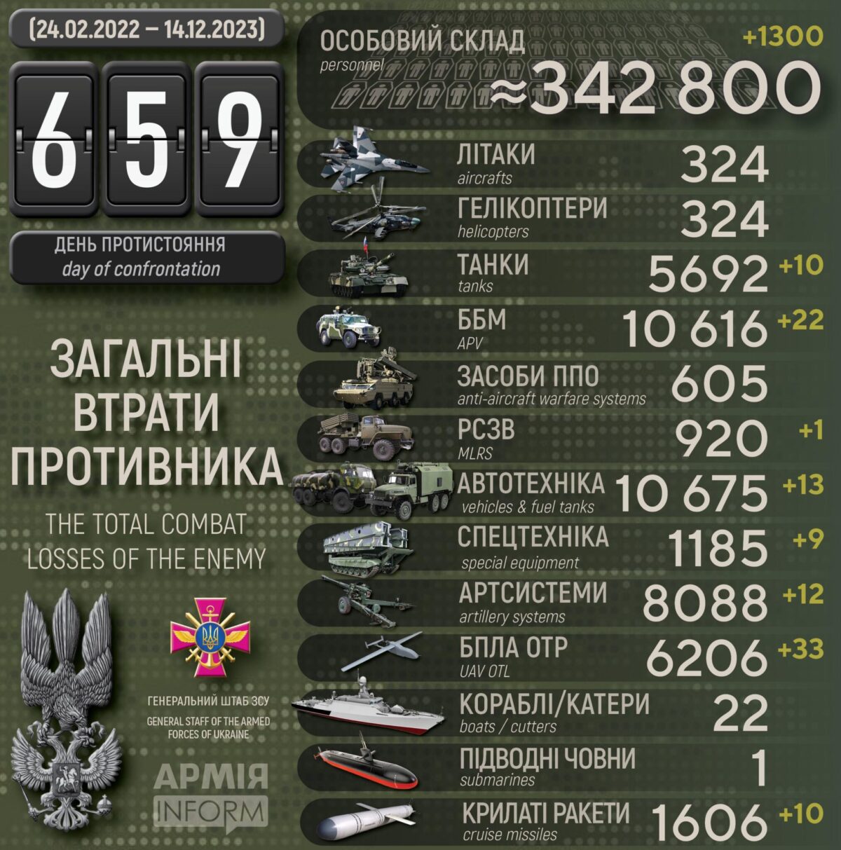 Потери российских нацистов по состоянию на 14 декабря 2023