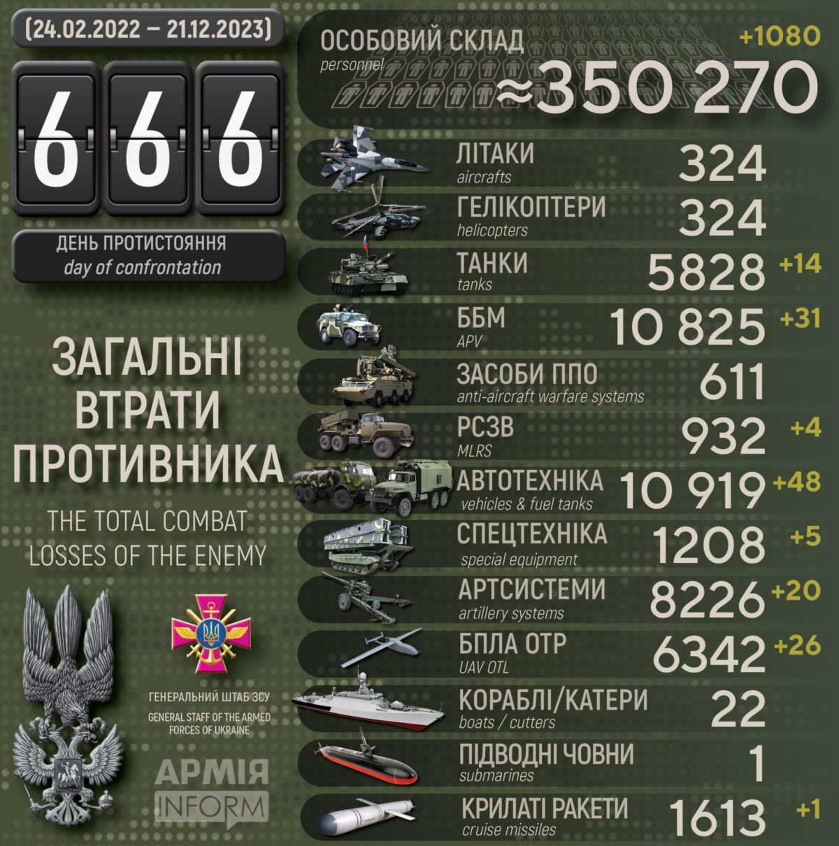 Потери российских нацистов по состоянию на 21 декабря 2023