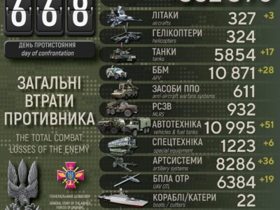 Сили оборони знищили понад 1000 військових армії рф, 17 танків, 28 ББМ та 36 артсистем  