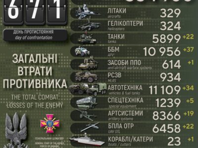 За добу в росармії — мінус 1010 окупантів, 22 танки та 37 ББМ  