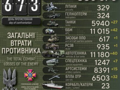 Сили оборони ліквідували ще 920 військових армії рф, знищили 27 танків та 42 ББМ  