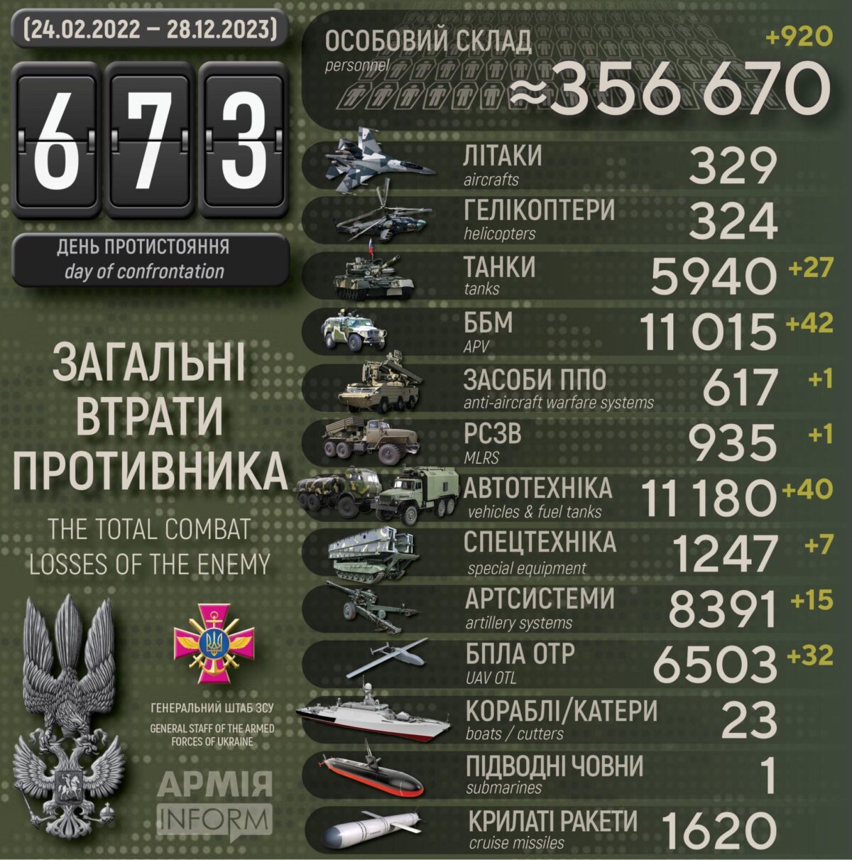 Потери российских нацистов по состоянию на 28 декабря 2023