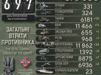 Втрати рф за добу: Сили оборони знищили 760 окупантів, 10 танків та 11 ББМ  