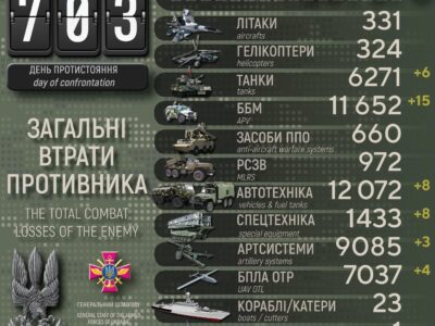 Підбито 15 бронемашин, ліквідовано майже 800 окупантів: оновлені дані про втрати ворога  
