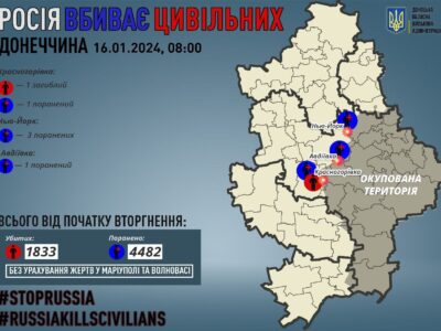 На Донеччині внаслідок російського обстрілу одна людина загинула, п’ятеро поранених  