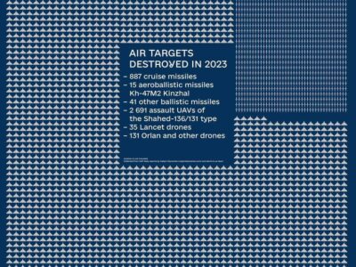У 2023 році Повітряні Сили знищили 3800 російських повітряних цілей — Міноборони  