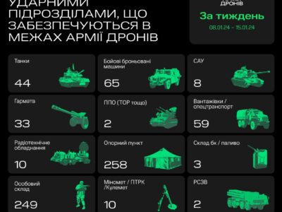 Армія дронів знищила дві системи ППО, 44 танки та 258 опорних пунктів  