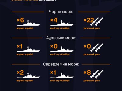 У Чорному морі перебувають 6 ворожих кораблів, є носії «калібрів»  