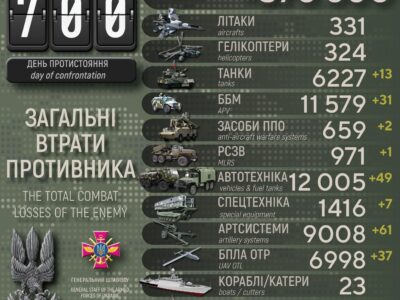 Сили оборони за добу ліквідували понад 800 окупантів, знищили 61 артсистему та 31 ББМ  
