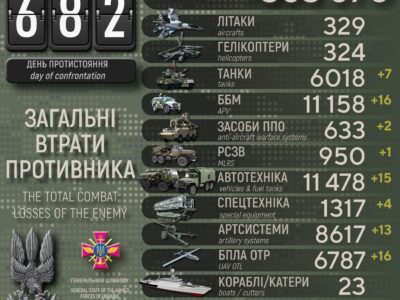 Втрати армії рф за добу: мінус 800 окупантів, 16 бронемашин та 13 артсистем  