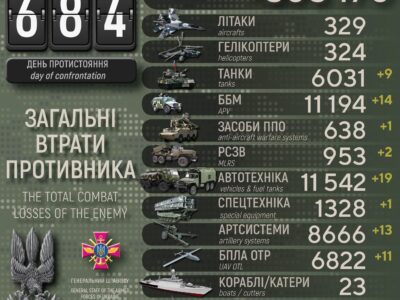 Сили оборони знищили понад 400 військових армії рф, 9 танків, 14 ББМ та 13 артсистем  