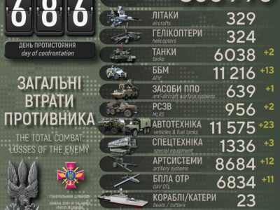 Мінус 800 окупантів, 13 ББМ та 12 артсистем: втрати росармії за добу  