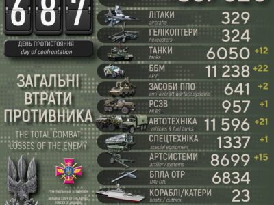 Ще мінус 830 окупантів, 22 ББМ та 15 артсистем: Генштаб ЗСУ оновив втрати росармії  