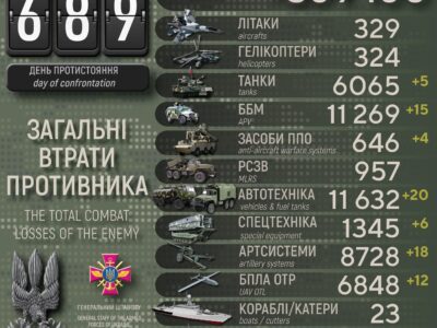 За добу в росармії — мінус 700 окупантів, 18 артсистем та 15 ББМ  