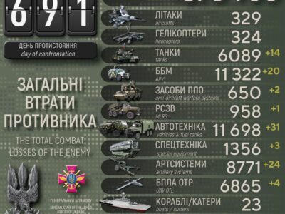 За добу ліквідовано майже тисячу окупантів, 24 артсистеми та 20 ББМ  