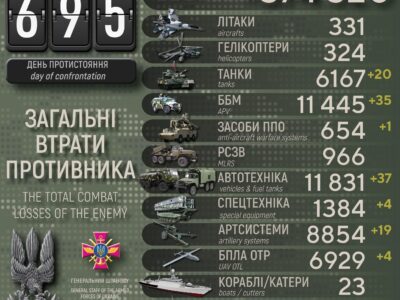 Втрати рф за добу: мінус 920 окупантів, знищено 35 ББМ та 20 танків  