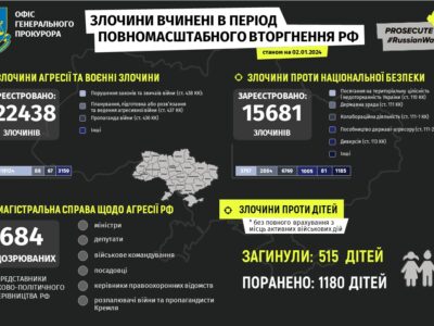В Україні вже зареєстрували майже 16 тисяч злочинів рф проти нацбезпеки  