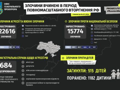 Злочини рф проти нацбезпеки України: зафіксовано майже 16 тисяч випадків