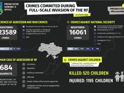 Понад 123 тисячі російських воєнних злочинів задокументували в Україні