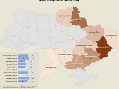 Обстріли України: за добу ворог атакував 120 населених пунктів  
