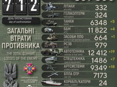 Втрати рф за добу: наші воїни ліквідували 810 окупантів, 5 танків та 18 артсистем  