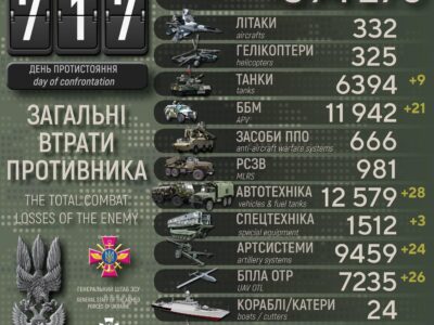 Сили оборони ліквідували ще майже тисячу окупантів, 9 ворожих танків і 24 артсистеми  
