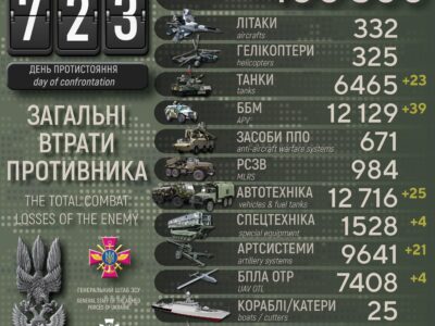 ЗСУ вже знищили понад 400 тисяч російських військових  