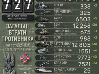 Втрати росармії зросли: мінус 2 літаки, 40 артсистем та понад 1,2 тисячі окупантів  
