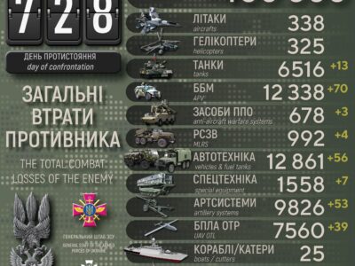 Втрати рф за добу: наші воїни ліквідували 1130 окупантів, 70 ББМ, 53 артсистеми та 13 танків  