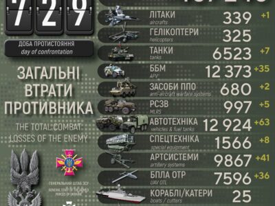 Мінус літак, 35 ББМ та понад тисячу окупантів: добові втрати російських військ в Україні  
