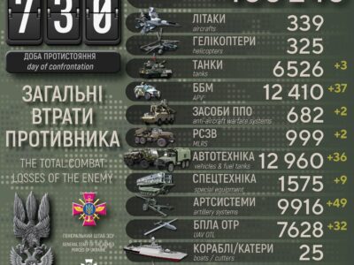 Сили оборони ліквідували ще 1000 російських загарбників  