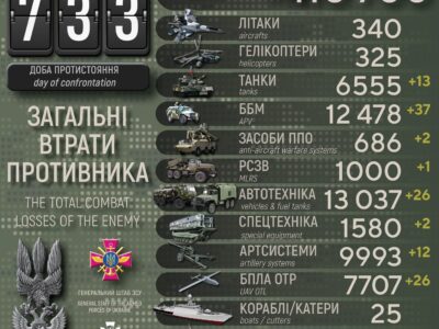Втрати рф за добу: мінус 880 окупантів, знищено 13 танків та 37 ББМ  